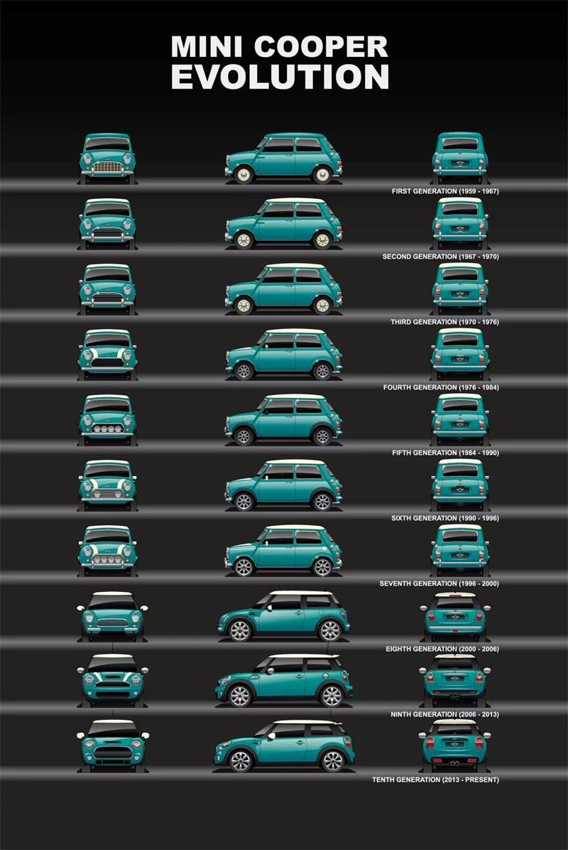 Mini Cooper Car Evolution Poster - Aesthetic Wall Decor